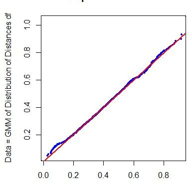 Quantile-quantile plot (QQ plot) visualizes a good match between the ...