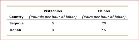 Solved Gains From Trade Suppose There Exist Two Chegg