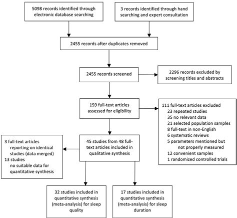 Sleep Health Epidemiology In Low And Middle Income Countries A Systematic Review And Meta