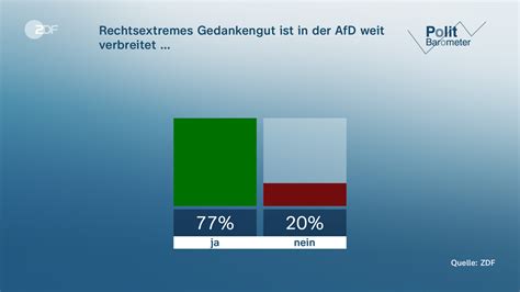 ZDF Politbarometer Mehrheit für mehr Waffen für Ukraine ZDFheute