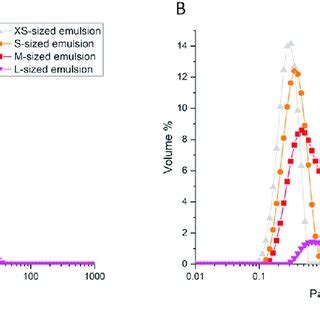 Particle Size Distribution Of Oil Droplets In The Emulsions At T 3 H