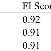 Logical Flow Of The Logistic Regression Model In The Experiment Each