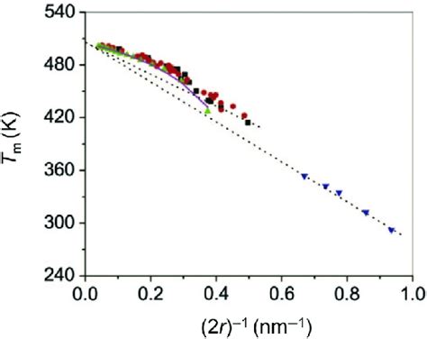 4 Melting Temperature T M Versus Curvature 2r À1 Here Defined As Download Scientific