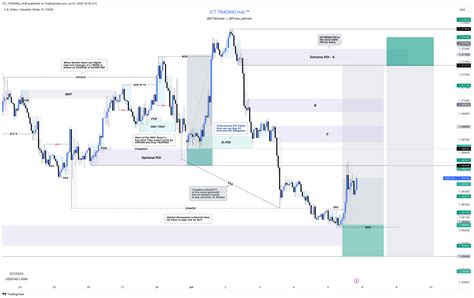 FX USDCAD Chart Image By ICT TRADING HUB TradingView