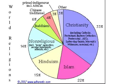 Ppt World Religions Powerpoint Presentation Free Download Id7079194