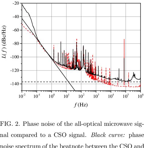 Allan Deviation Of The All Optical Microwave Signal Compared To A CSO