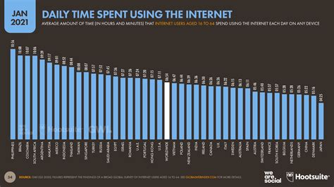 Filipinos remain most active internet, social media users globally ...