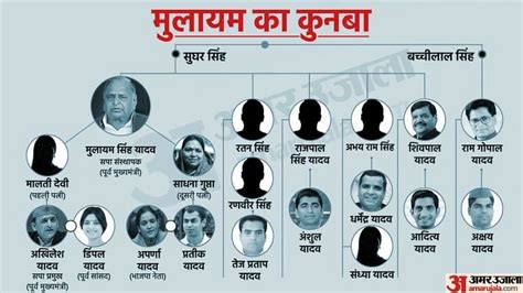 Mulayam Singh Yadav Family Tree Know About Mulayam Singh Yadav Akhilesh ...