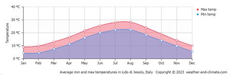 Lido di Jesolo Weather & Climate | Year-Round Guide with Graphs