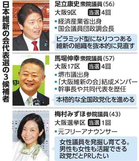 「ポスト松井」論戦開始 維新代表選、3氏が立候補 松井氏、馬場氏支持を明言：朝日新聞デジタル