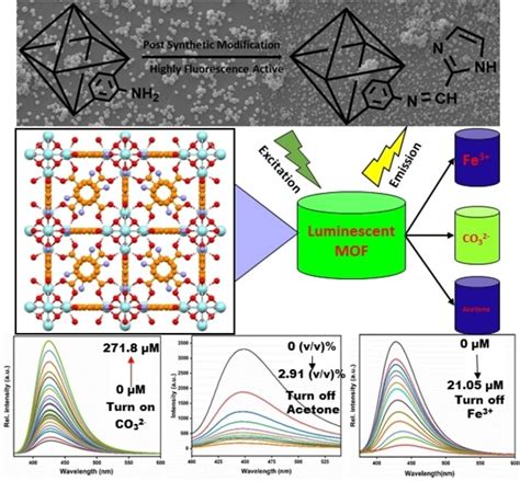 Postsynthetic Modification Of Zrbased Metalorganic Frameworks With