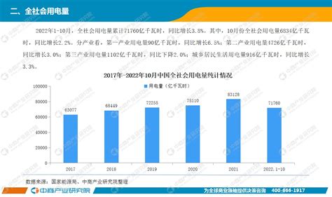 2022年1 10月中国电力工业运行情况月度报告（附完整版） 中商情报网