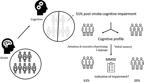 Sex Differences In Poststroke Cognitive Impairment A Multicenter Study