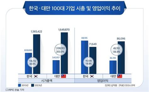 대만 100대 기업 10년새 한국 100대기업 시총·영업익 추월 스포츠조선