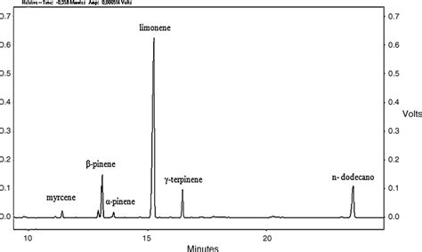 Representative Gas Chromatogram Of Essential Oils Extracted From Lemon Download Scientific