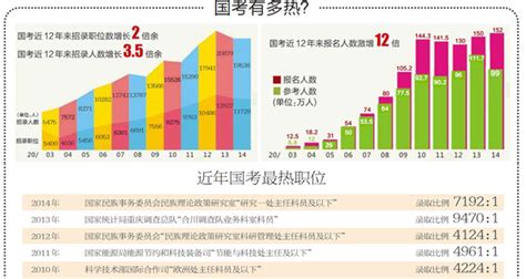 中央機關及其直屬機構2015年度考試錄用公務員專題