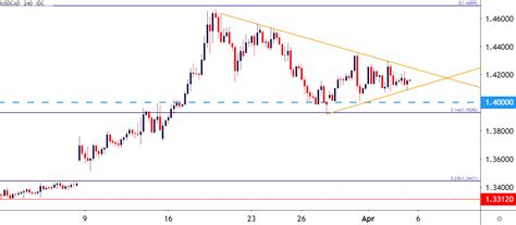 Canadian Dollar Price Outlook Usd Cad Coils After Loonie Breakdown