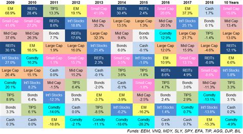 Updating My Favorite Performance Chart For 2018 A Wealth Of Common Sense