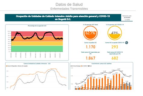 Ocupaci N De Camas Uci Por Covid Hoy De Octubre En Bogot