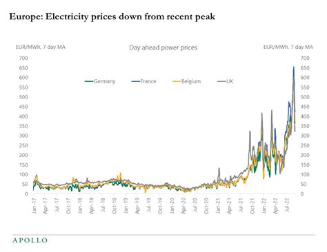 European Energy Price Monitor Apollo Academy