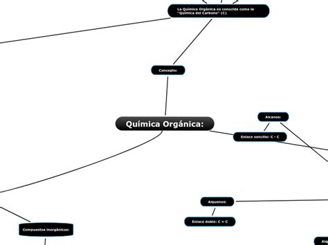 Química Orgánica Mind Map