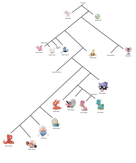 Pokemon Biological Evolution Part 1 (Explanation in comments) : r/pokemon