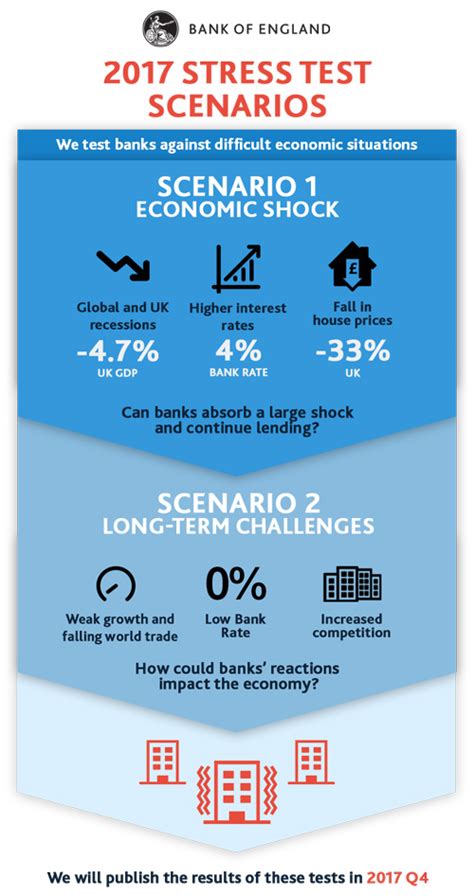 2017 Stress Test Scenarios Explained Bank Of England