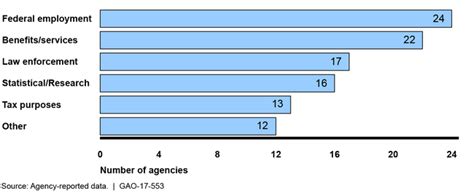 Social Security Numbers Omb Actions Needed To Strengthen Federal Efforts To Limit Identity