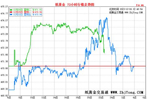 黄金价格实时走势中心 黄金价格今日黄金价格最新黄金价格黄金价格走势24小时走势历史走势走势分析图国际黄金价格上交所美元