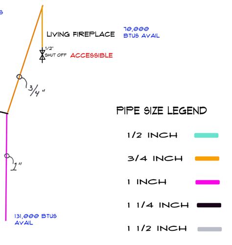 Gas Line Riser Diagram - Ask the Builder Store