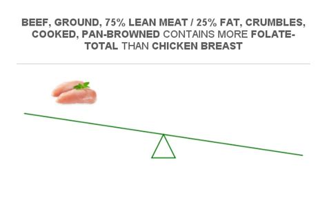 Compare Folate In Chicken Breast To Folate In Beef Ground Lean