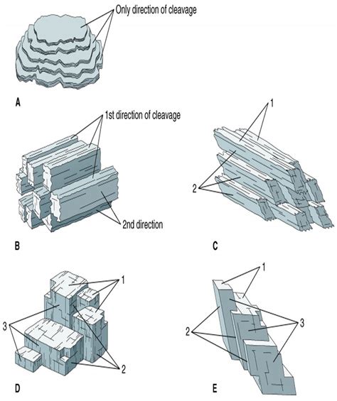 Cleavage Of Minerals