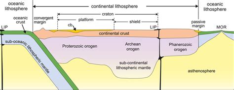 Idealized cross section of continental lithosphere displaying different ...