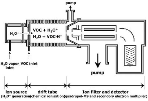 Schematic Representation Of The Proton Transfer Reaction Mass