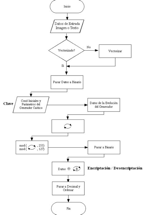 Diagramas De Flujo Hot Sex Picture