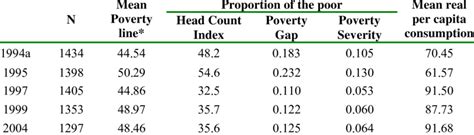 The Level Of Poverty Over The Five Survey Periods Using Headcount