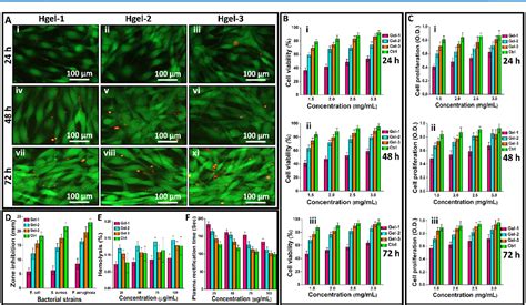 Figure From Graphene Oxide Functionalized Bacterial Cellulosegelatin