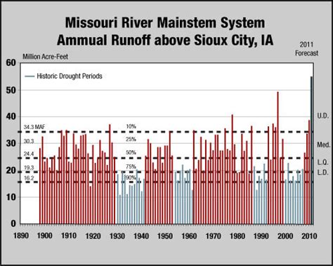 Corps To Update Missouri River Dams Release Strategy 2011 08 01