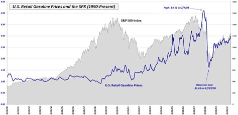 VIX and More: Chart of the Week: U.S. Retail Gasoline Prices