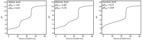 92 Acidbase Titrations Chemistry Libretexts