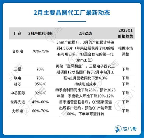 从全球主要库存、产能端，看电子元器件分销库存去化趋势 电子工程专辑