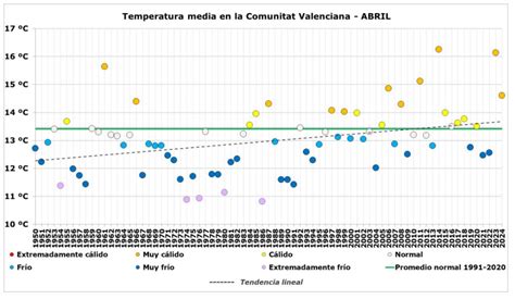 El Mes De Abril De Ha Sido Muy C Lido Y Muy Seco En La Comunitat