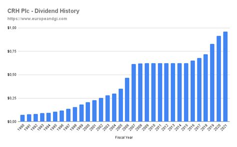 The 20 Best Uk Dividend Stocks To Buy In 2022 Continuously Growing