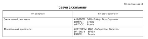 Свечи А17ДВРМ, BRISK, Bosch — Lada Гранта Лифтбек (2G), 1,6 л, 2018 ...