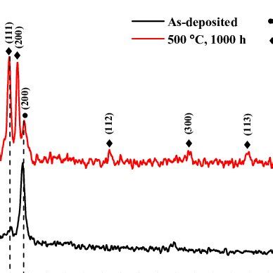 GI XRD Patterns Of The Coatings Before And After Annealing At 500 C In