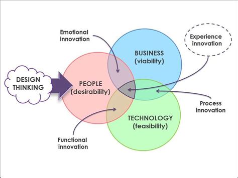 Quest Ce Que Le Design Thinking Design Thinking D Finition Design