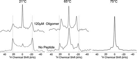 2 H Nmr Spectra Of 111 Dopcdspc3 D 1 Cholesterol Static 2 H Nmr