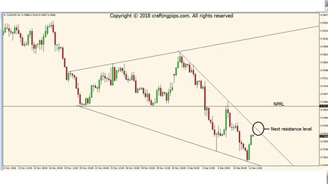 Opportunistic Wednesday Presents Us With Cad Chf Aud Chf Crafting Pips