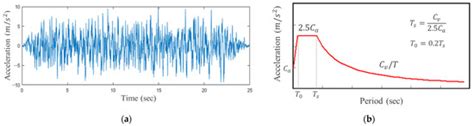 Applied Sciences Free Full Text Effect Of Dynamic Loading