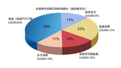 2023年体外诊断行业数据统计：体外诊断市场需求快速增长报告大厅